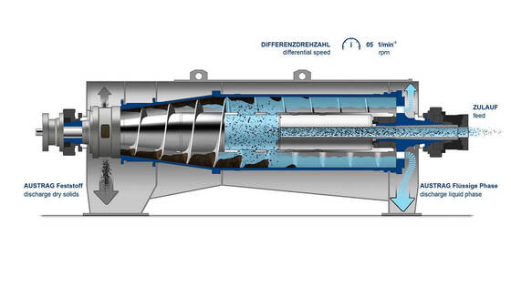 Technical Specifications and Applications of Horizontal Screw Decanter Centrifuges for Solid-Liquid and Three-Phase Separation
