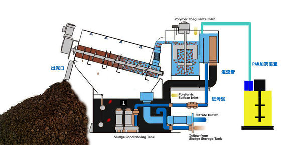 合金鋼の沈積物の排水の単位の手回し締め機